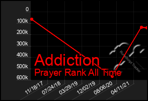 Total Graph of Addiction