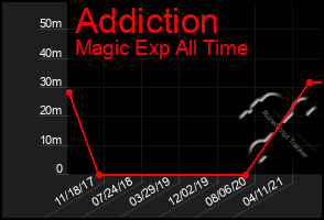 Total Graph of Addiction