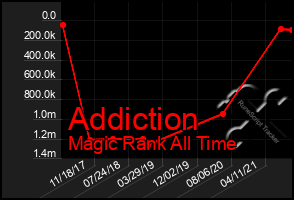 Total Graph of Addiction