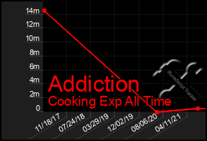 Total Graph of Addiction