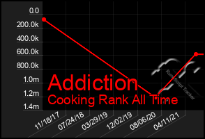 Total Graph of Addiction