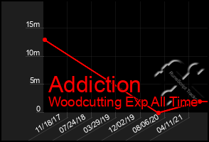 Total Graph of Addiction