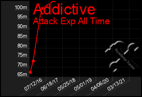 Total Graph of Addictive