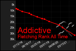 Total Graph of Addictive