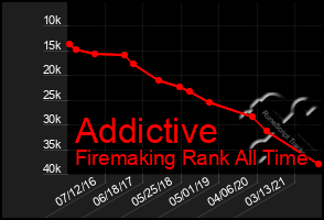 Total Graph of Addictive