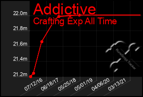 Total Graph of Addictive