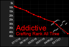 Total Graph of Addictive