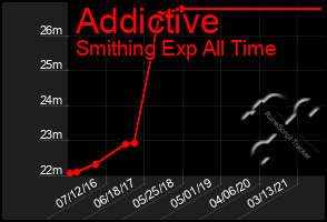 Total Graph of Addictive