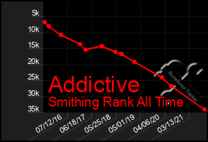 Total Graph of Addictive