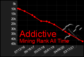 Total Graph of Addictive