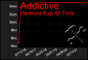 Total Graph of Addictive