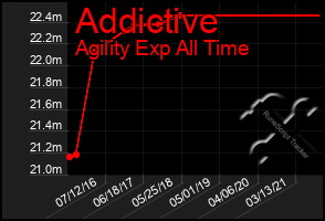 Total Graph of Addictive