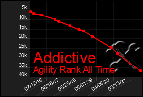 Total Graph of Addictive