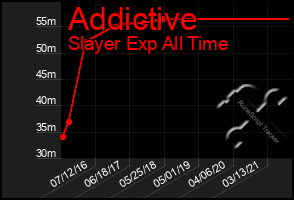 Total Graph of Addictive