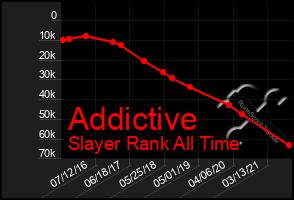 Total Graph of Addictive