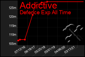 Total Graph of Addictive