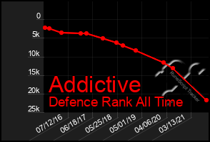 Total Graph of Addictive