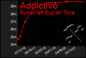 Total Graph of Addictive