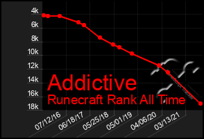 Total Graph of Addictive