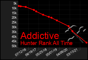 Total Graph of Addictive