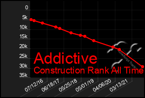 Total Graph of Addictive