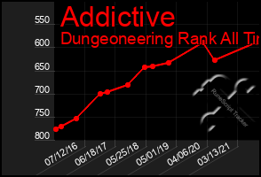 Total Graph of Addictive