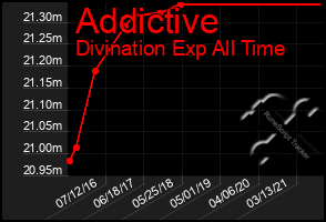 Total Graph of Addictive