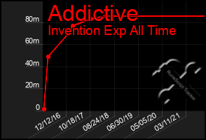 Total Graph of Addictive