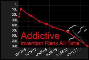 Total Graph of Addictive