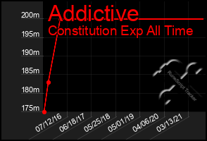 Total Graph of Addictive