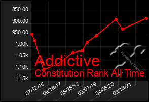 Total Graph of Addictive
