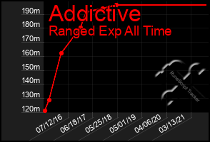 Total Graph of Addictive