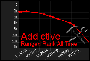 Total Graph of Addictive