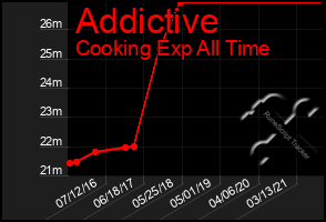 Total Graph of Addictive