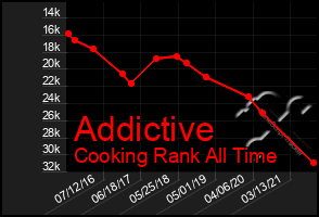 Total Graph of Addictive
