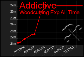 Total Graph of Addictive