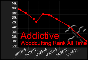 Total Graph of Addictive