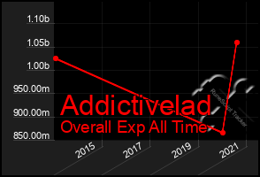 Total Graph of Addictivelad