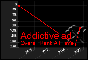 Total Graph of Addictivelad