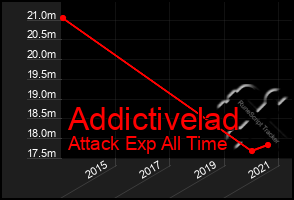 Total Graph of Addictivelad