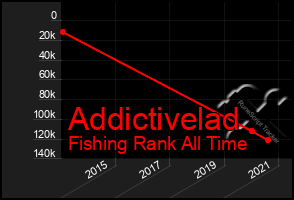 Total Graph of Addictivelad