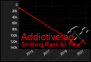 Total Graph of Addictivelad
