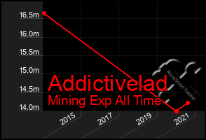 Total Graph of Addictivelad
