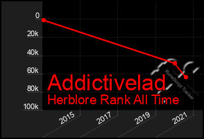 Total Graph of Addictivelad