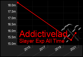 Total Graph of Addictivelad
