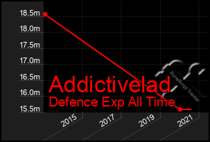Total Graph of Addictivelad