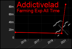 Total Graph of Addictivelad