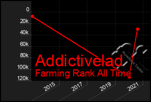 Total Graph of Addictivelad