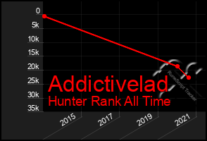 Total Graph of Addictivelad