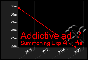 Total Graph of Addictivelad